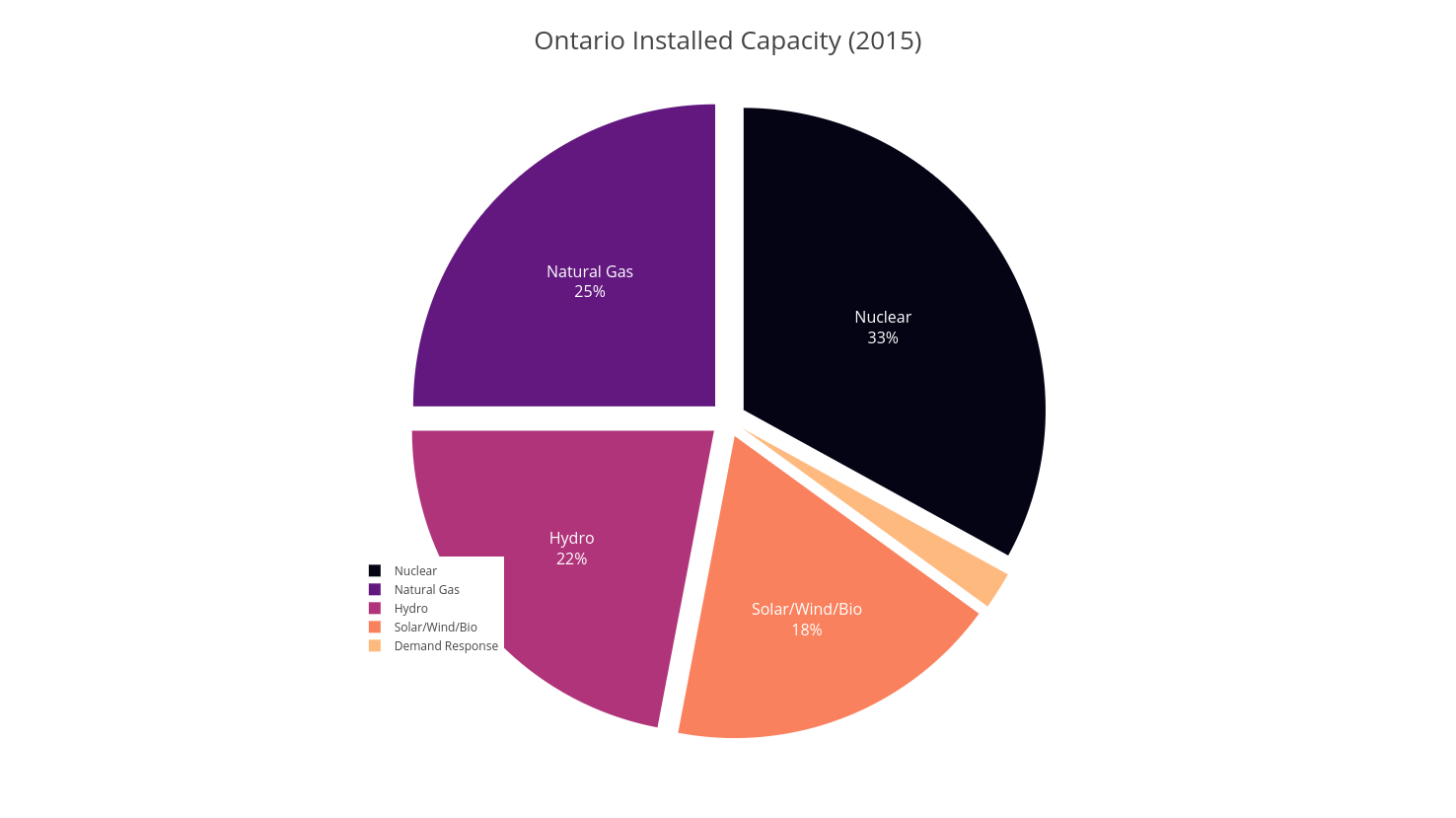 Installed generation capacity in Ontario (2015)